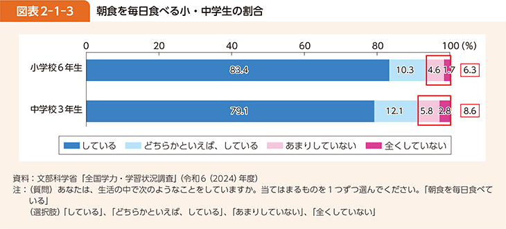 図表2-1-3　朝食を毎日食べる小・中学生の割合