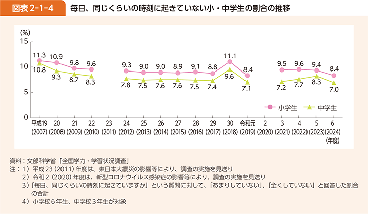 図表2-1-4　毎日、同じくらいの時刻に起きていない小・中学生の割合の推移