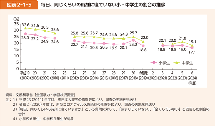 図表2-1-5　毎日、同じくらいの時刻に寝ていない小・中学生の割合の推移