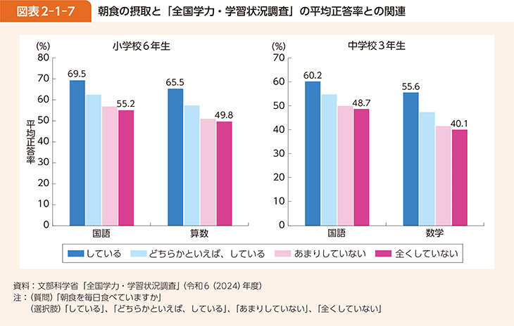 図表2-1-7　朝食の摂取と「全国学力・学習状況調査」の平均正答率との関連