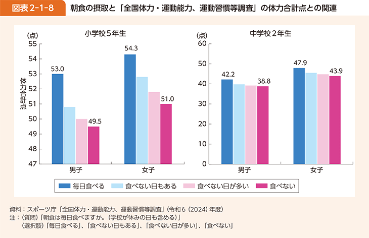 図表2-1-8　朝食の摂取と「全国体力・運動能力、運動習慣等調査」の体力合計点との関連