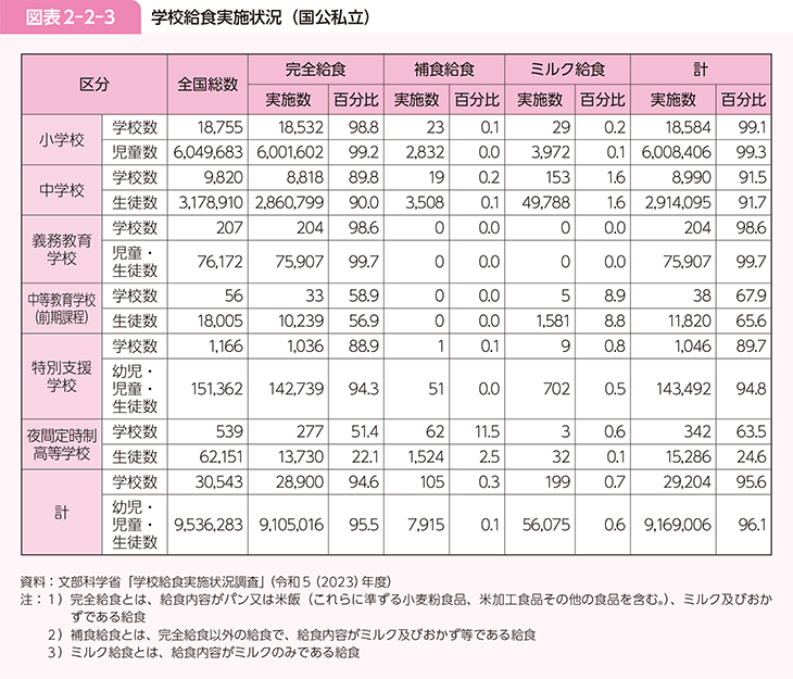 図表2-2-3　学校給食実施状況（国公私立）