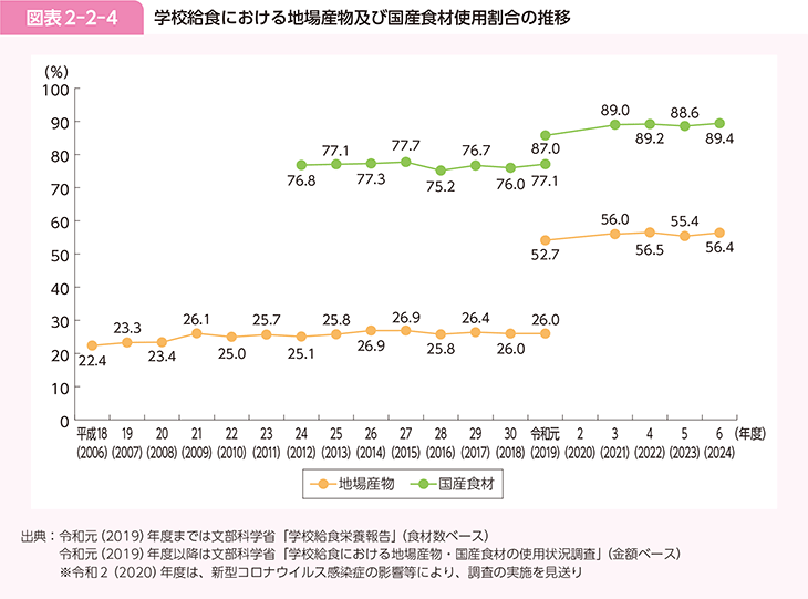 図表2-2-4　学校給食における地場産物及び国産食材使用割合の推移