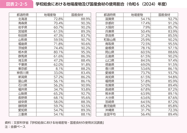 図表2-2-5　学校給食における地場産物及び国産食材の使用割合（令和6（2024）年度）