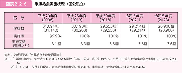 図表2-2-6　米飯給食実施状況（国公私立）