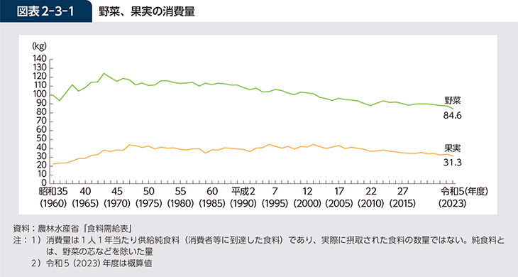 図表2-3-1　野菜、果実の消費量