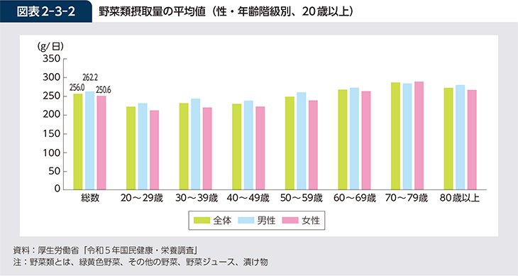 図表2-3-2　野菜類摂取量の平均値（性・年齢階級別、20歳以上）