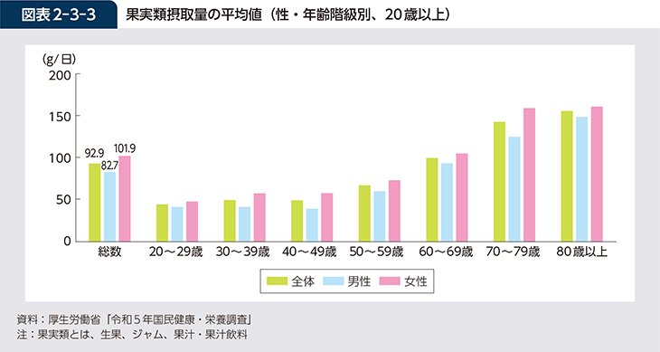 図表2-3-3　果実類摂取量の平均値（性・年齢階級別、20歳以上）