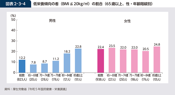 図表2-3-4　低栄養傾向の者（BMI≦20kg/m2）の割合（65歳以上、性・年齢階級別）