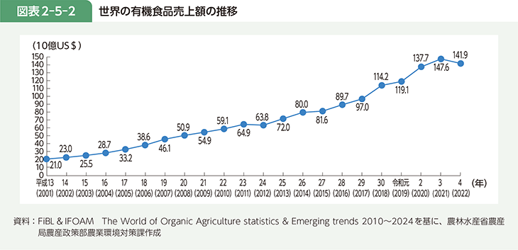 図表2-5-2　世界の有機食品売上額の推移