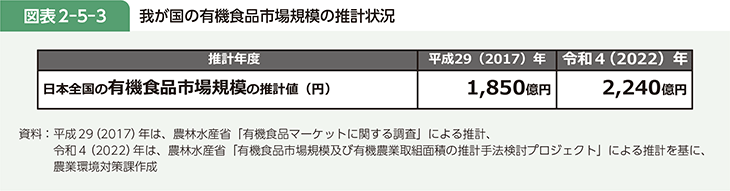 図表2-5-3 我が国の有機食品市場規模の推計状況