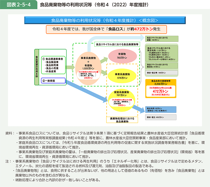 図表2-5-4 食品廃棄物等の利用状況等(令和4(2022)年度推計)