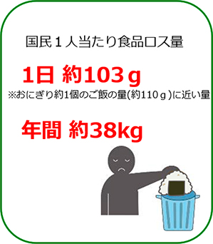 国民１人当たり食品ロス量１日約103ｇ、年間約38ｋｇ