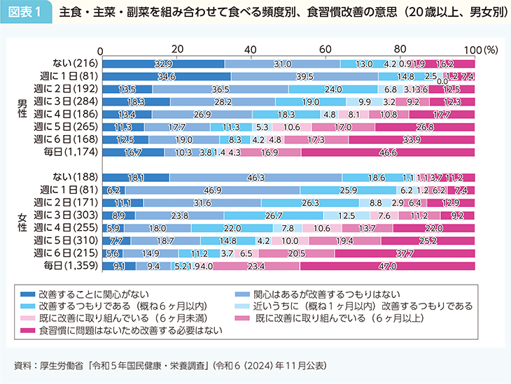 コラム　図表1　主食・主菜・副菜を組み合わせて食べる頻度別、食習慣改善の意思（20歳以上、男女別）