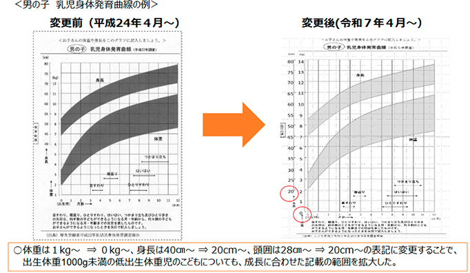 乳幼児身体発育調査の結果のグラフ