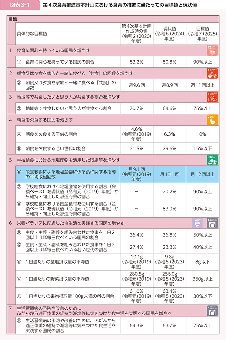 図表3-1　第4次食育推進基本計画における食育の推進に当たっての目標値と現状値