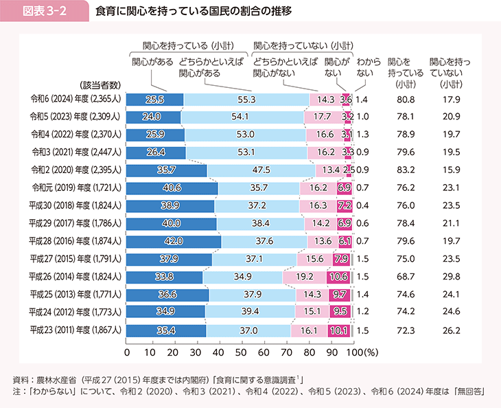 図表3-2　食育に関心を持っている国民の割合の推移