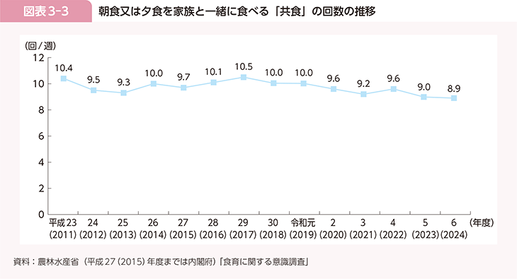 図表3-3　朝食又は夕食を家族と一緒に食べる「共食」の回数の推移