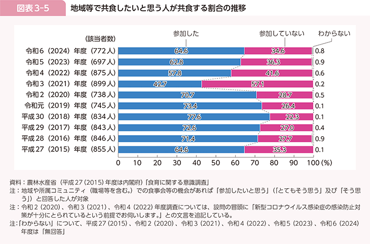図表3-5　地域等で共食したいと思う人が共食する割合の推移