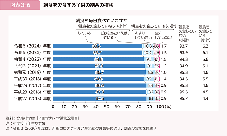 図表3-6　朝食を欠食する子供の割合の推移