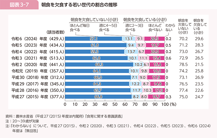 図表3-7　朝食を欠食する若い世代の割合の推移
