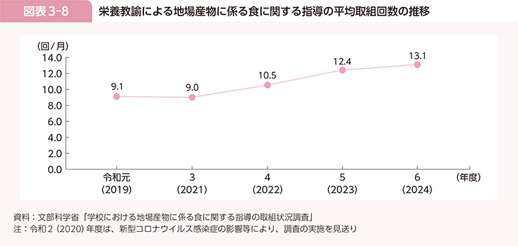 図表3-8　栄養教諭による地場産物に係る食に関する指導の平均取組回数の推移
