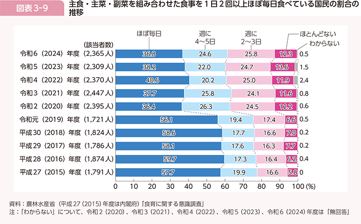 図表3-9　主食・主菜・副菜を組み合わせた食事を1日2回以上ほぼ毎日食べている国民の割合の推移