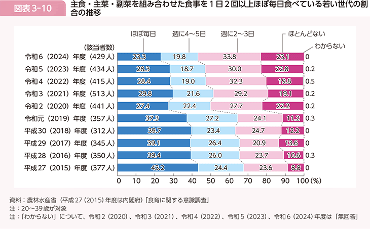 図表3-10　主食・主菜・副菜を組み合わせた食事を1日2回以上ほぼ毎日食べている若い世代の割合の推移