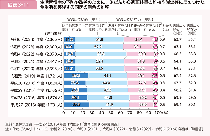 図表3-11　生活習慣病の予防や改善のために、ふだんから適正体重の維持や減塩等に気をつけた食生活を実践する国民の割合の推移