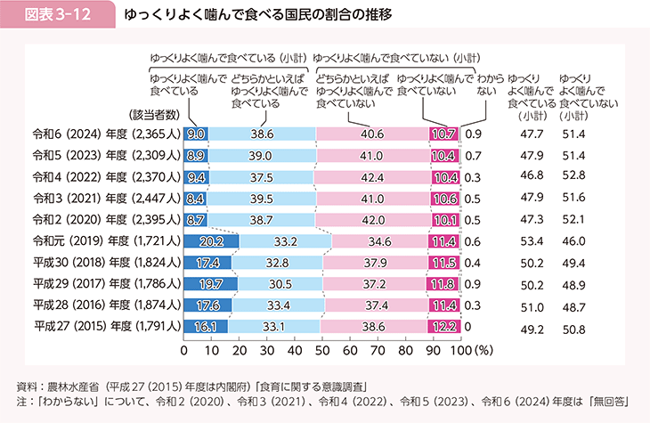 図表3-12　ゆっくりよく噛んで食べる国民の割合の推移