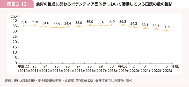 図表3-13　食育の推進に関わるボランティア団体等において活動している国民の数の推移