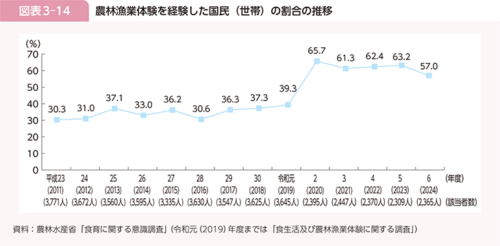 図表3-14　農林漁業体験を経験した国民（世帯）の割合の推移