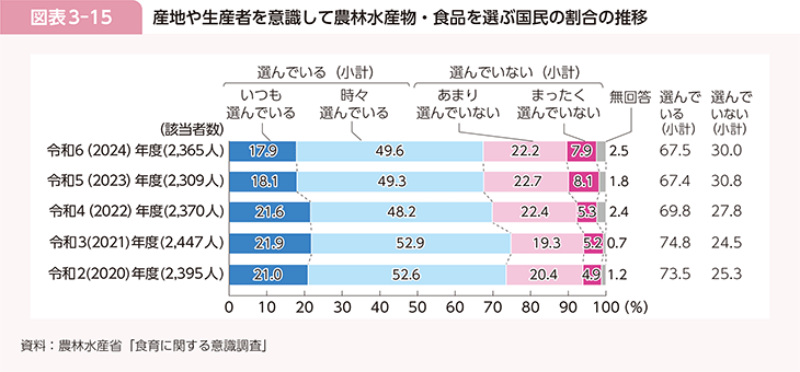 図表3-15　産地や生産者を意識して農林水産物・食品を選ぶ国民の割合の推移