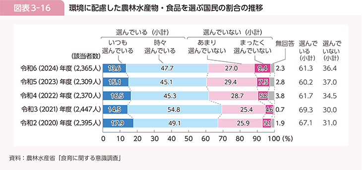 図表3-16　環境に配慮した農林水産物・食品を選ぶ国民の割合の推移