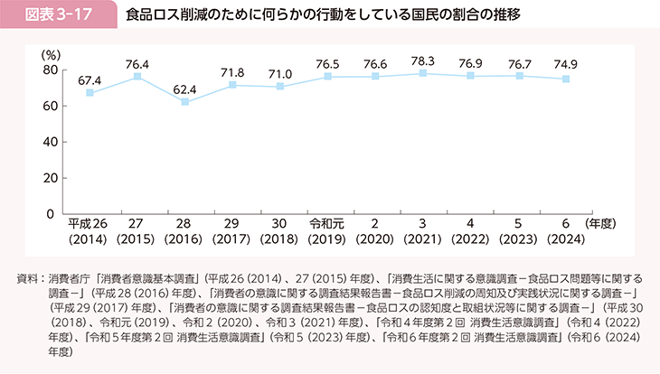 図表3-17　食品ロス削減のために何らかの行動をしている国民の割合の推移