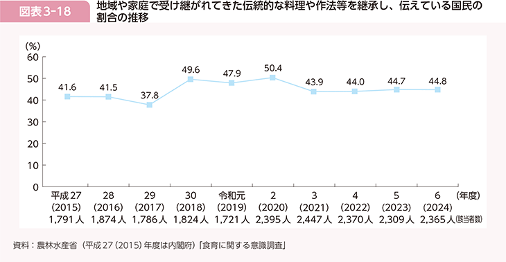 図表3-18　地域や家庭で受け継がれてきた伝統的な料理や作法等を継承し、伝えている国民の割合の推移