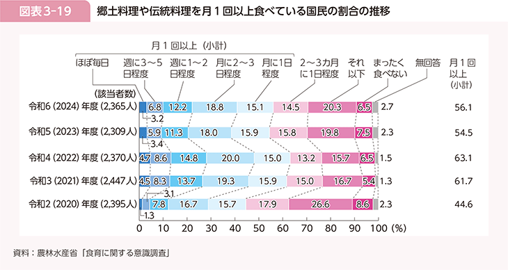 図表3-19　郷土料理や伝統料理を月1回以上食べている国民の割合の推移