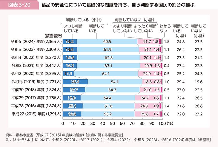 図表3-20　食品の安全性について基礎的な知識を持ち、自ら判断する国民の割合の推移