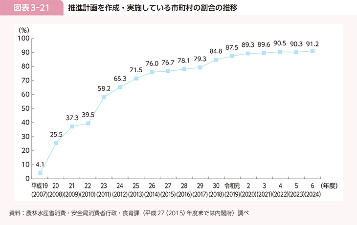 図表3-21　推進計画を作成・実施している市町村の割合の推移