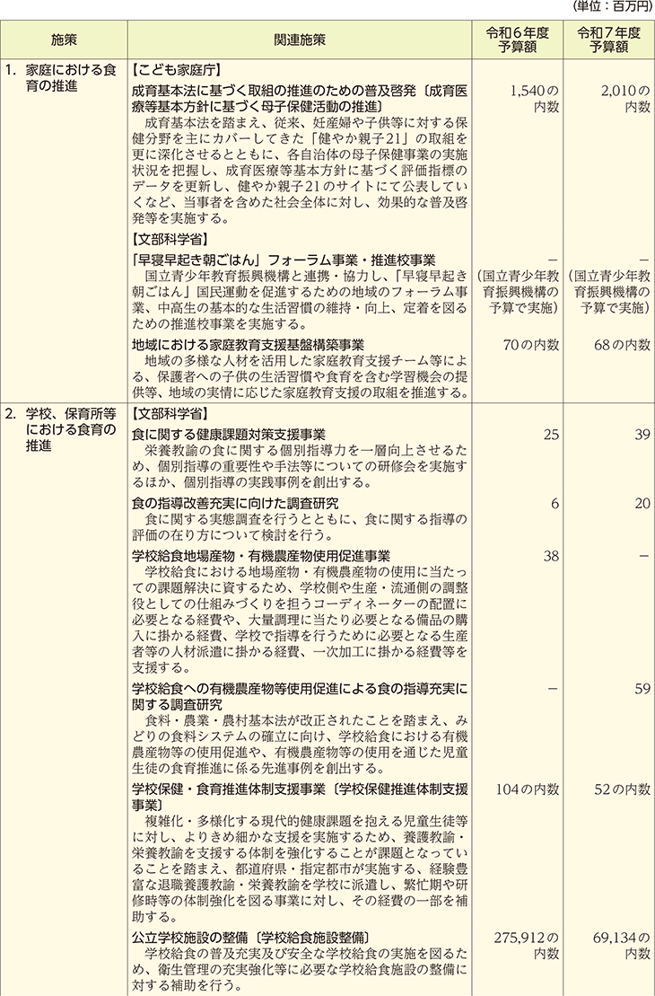 食育関連予算の概要(施策別)(1)