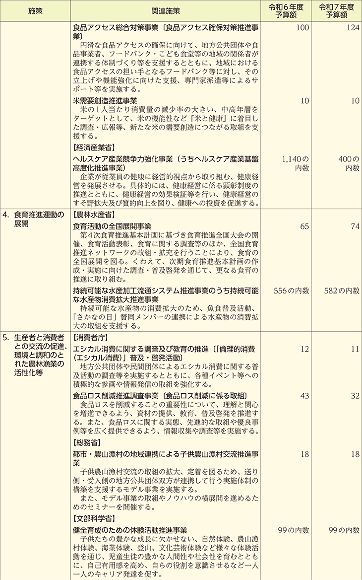 食育関連予算の概要(施策別)(3)