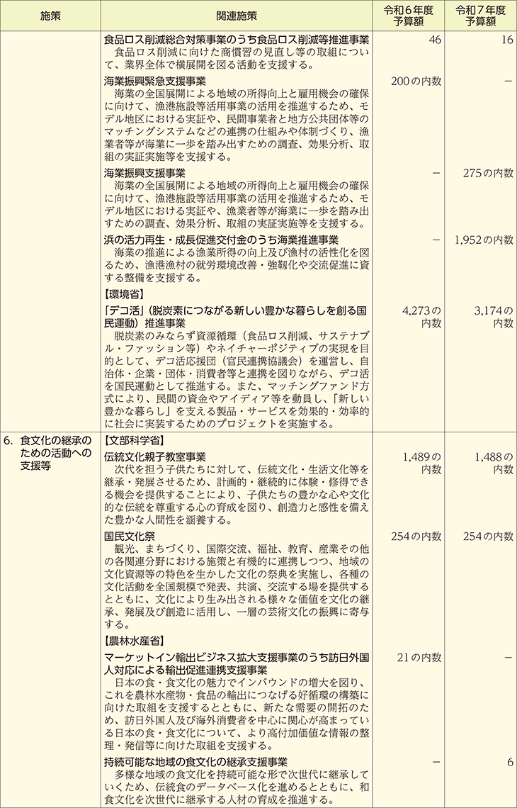 食育関連予算の概要(施策別)(5)