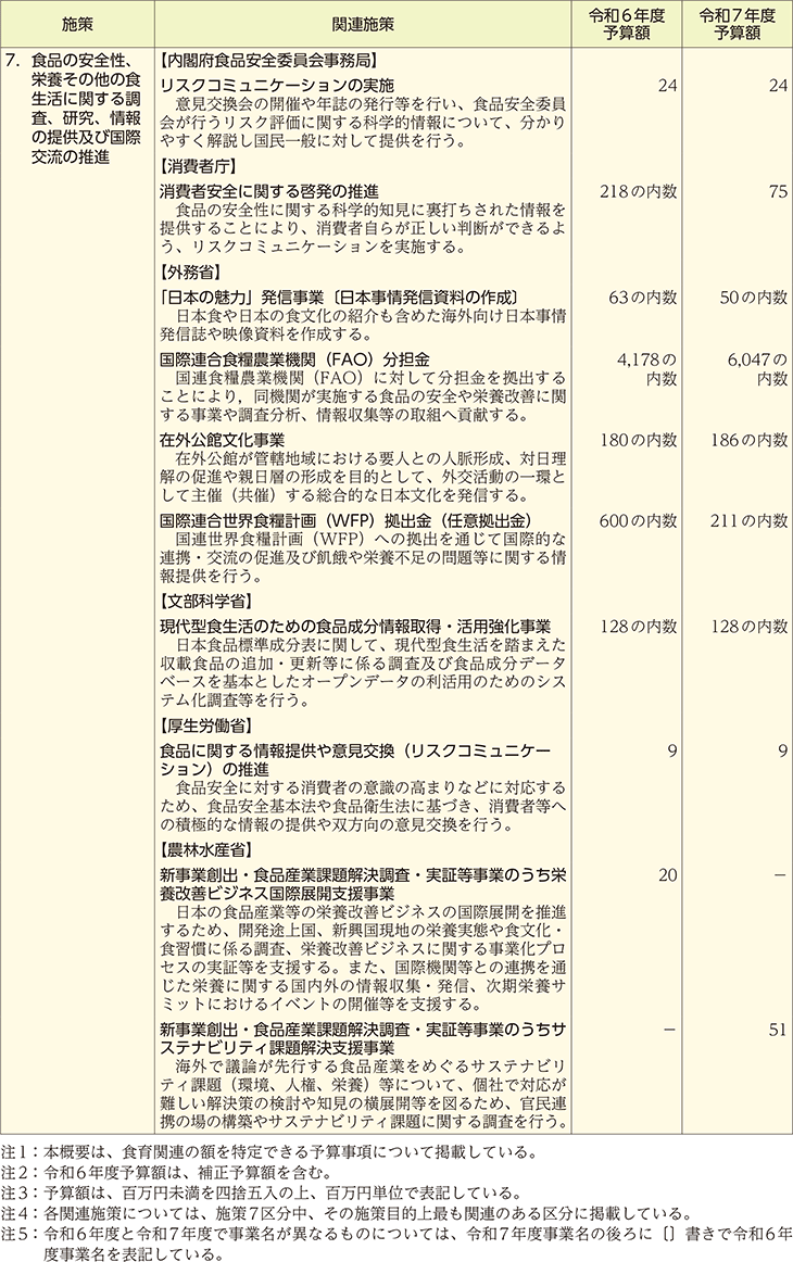 食育関連予算の概要(施策別)(6)