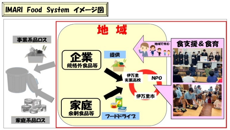地域における新しい食循環システムのイメージ