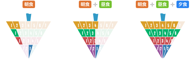 図：上記の食事例を反映させたバランスゴマ