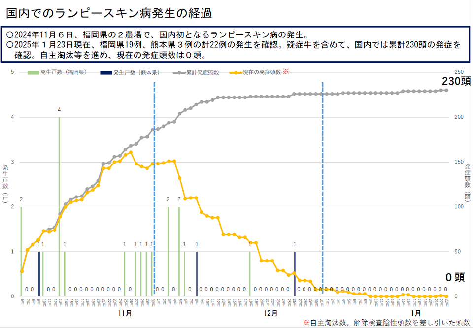 国内でのランピースキン病発生の経過