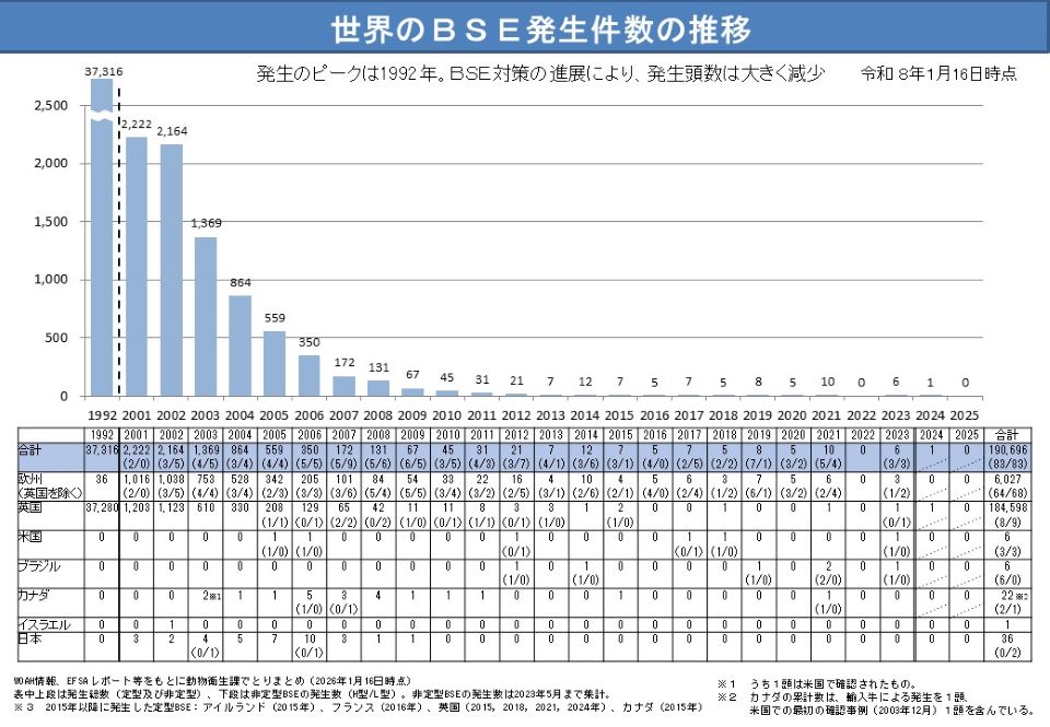 2026年１月16日時点の世界におけるBSE発生頭数の推移のグラフ