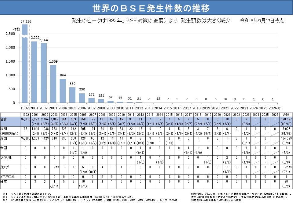 2026年9月17日時点の世界におけるBSE発生頭数の推移を示したグラフ。1992年から2026年のデータが掲載されている。