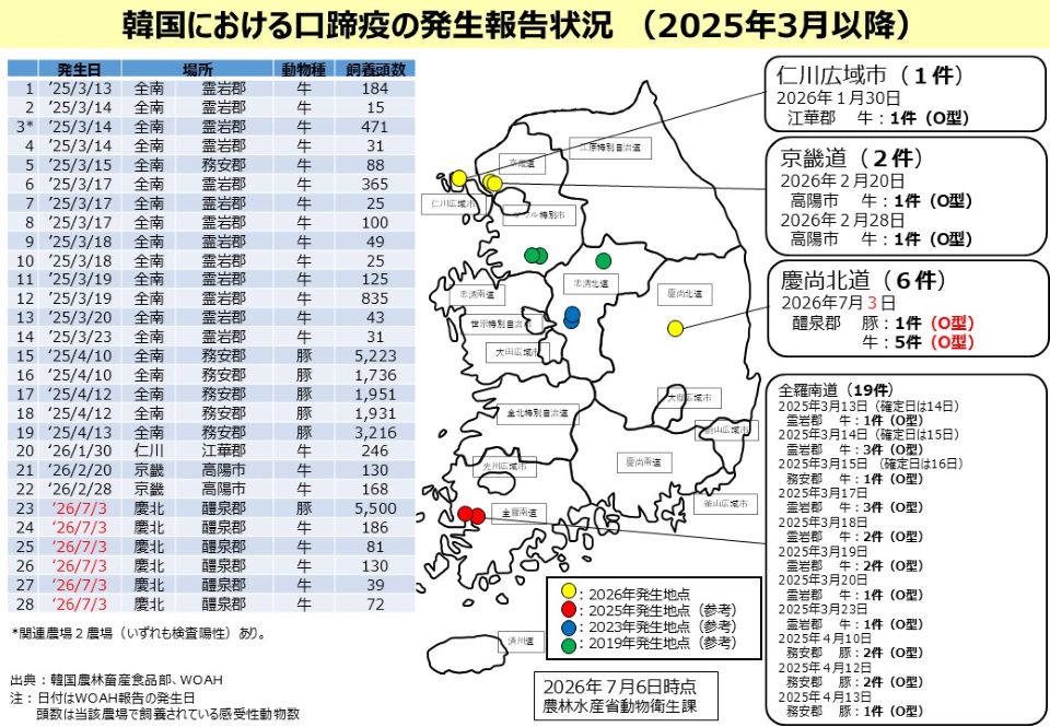 韓国における口蹄疫(FMD)の発生報告状況(2025年3月以降)をまとめた複合情報図。発生一覧表、韓国地図上の発生地点マッピング、地域別集計の3要素で構成。2026年7月6日時点。