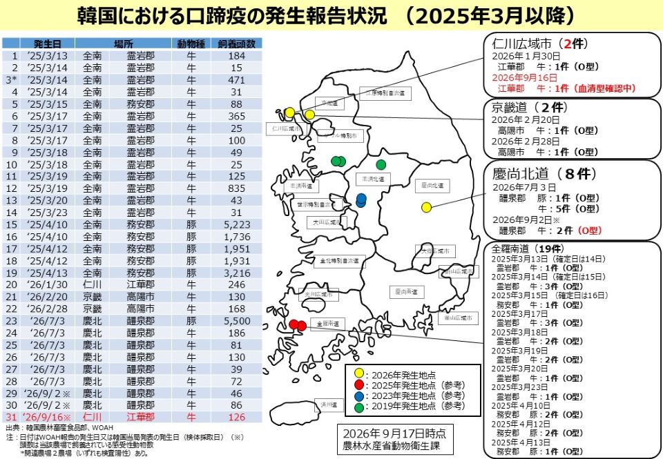 韓国における口蹄疫（FMD）の発生報告状況（2025年3月以降）をまとめた複合情報図。発生一覧表、韓国地図上の発生地点マッピング、地域別集計の3要素で構成。2026年9月17日時点。